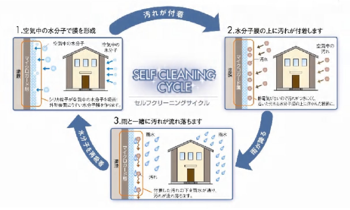 セルフクリーニング機能のイメージ