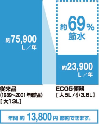 年間約13,800円節約できます