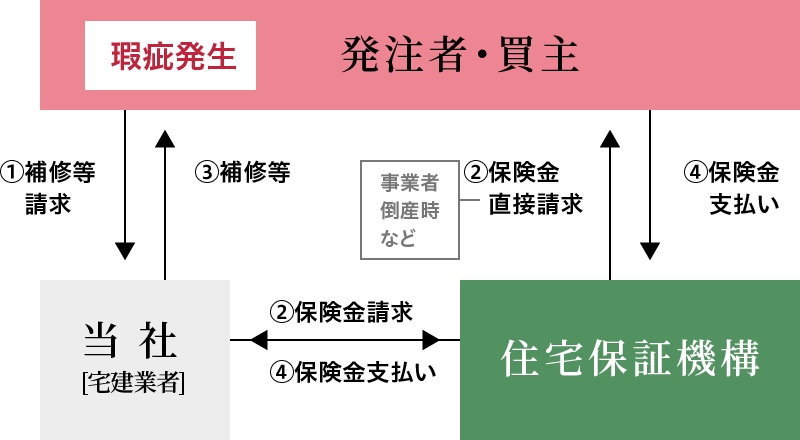 住宅瑕疵担保責任保険、住宅瑕疵担保責任任意保険のイメージ図