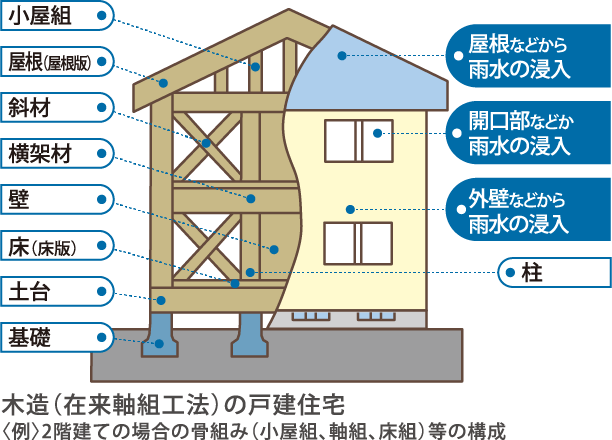 木造（在来軸組工法の戸建住宅）のイメージ図